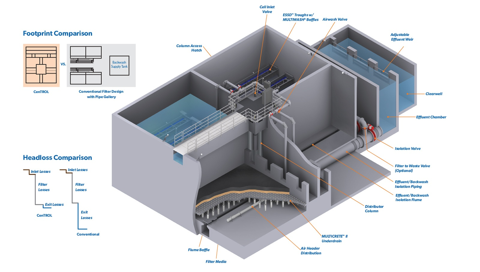 Conventional Gravity Filter